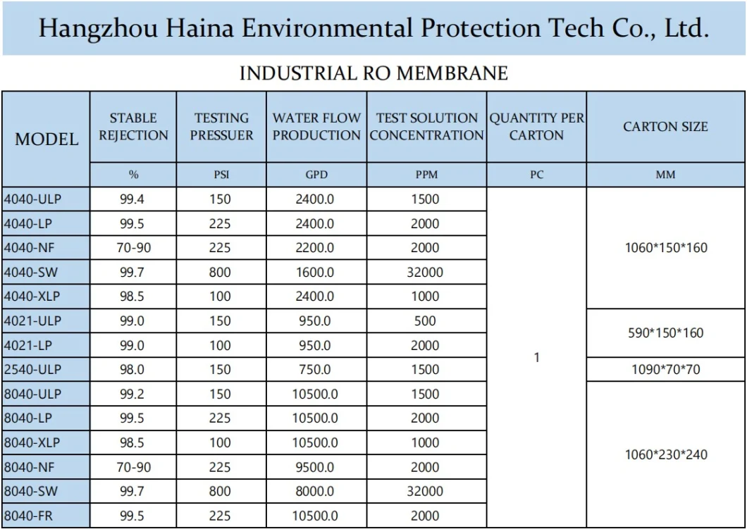 Professional Customized Ceramic Ultrafiltration Membrane PVDF UF Membrane 4040 Water Filter System