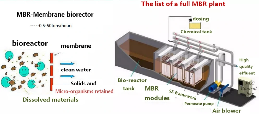 Sewage Plant, Membrane Bioreactor (MBR) for Sewage Treatment and Reuse, Hospital Waste Device.